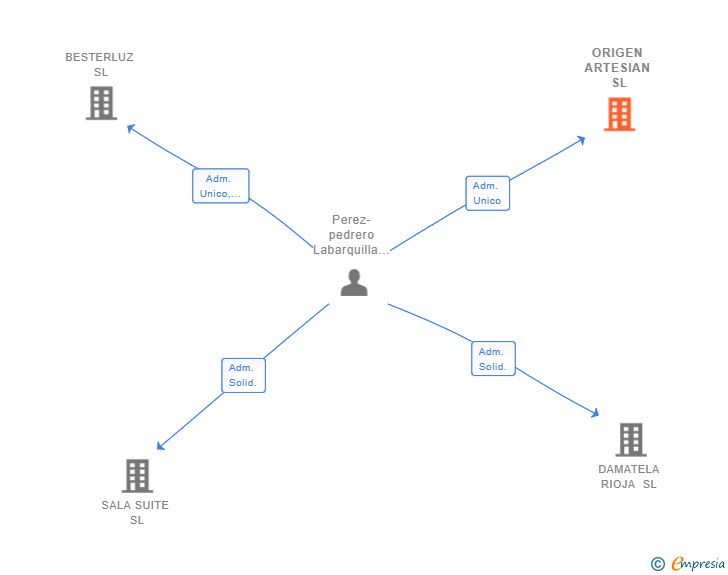 Vinculaciones societarias de ORIGEN ARTESIAN SL