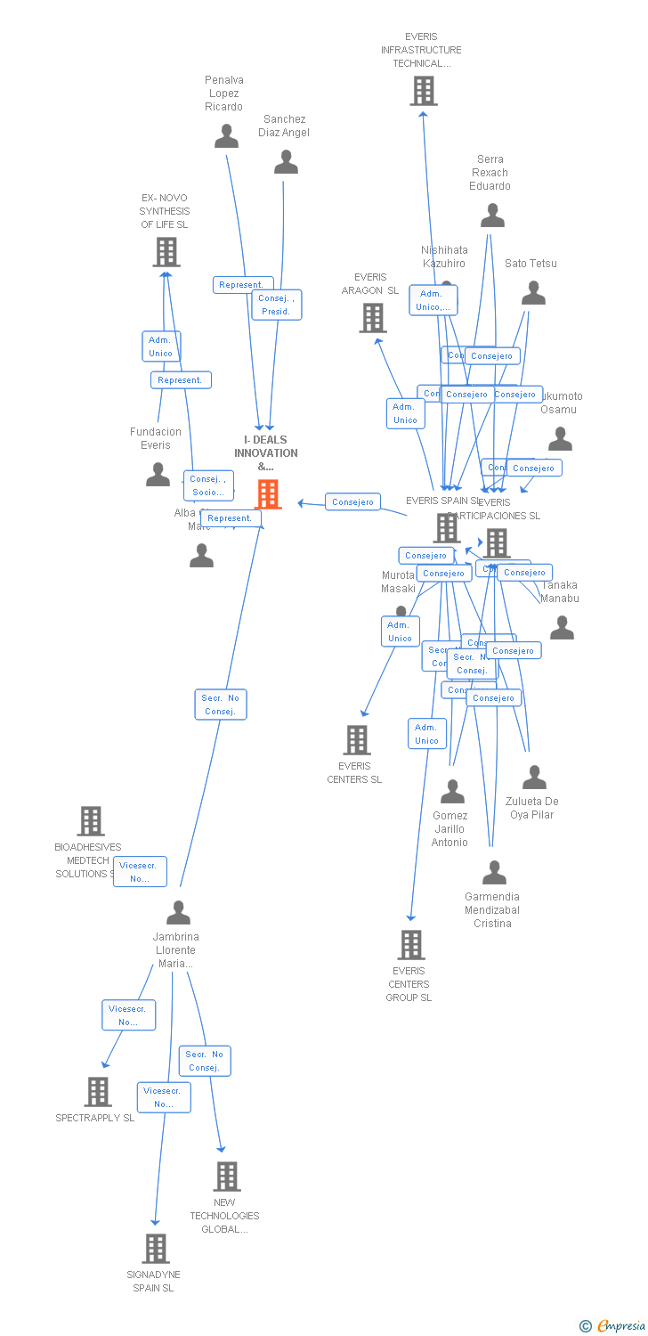 Vinculaciones societarias de I-DEALS INNOVATION & TECHNOLOGY VENTURING SERVICES SL
