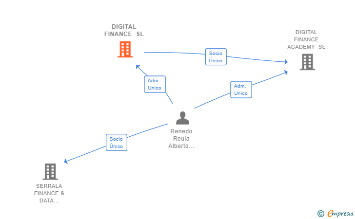 Vinculaciones societarias de DIGITAL FINANCE SL