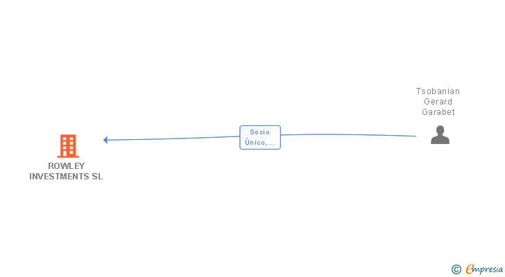 Vinculaciones societarias de ROWLEY INVESTMENTS SL