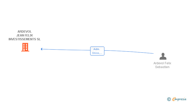 Vinculaciones societarias de ARDEVOL JEAN FELIX INVESTISSEMENTS SL