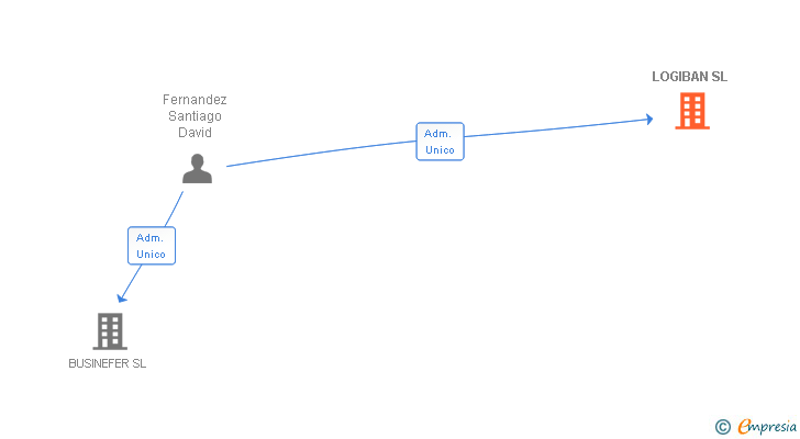 Vinculaciones societarias de LOGIBAN SL