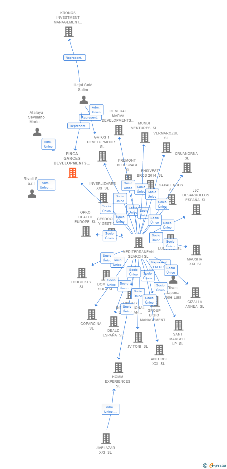Vinculaciones societarias de FINCA GARCES DEVELOPMENTS SL