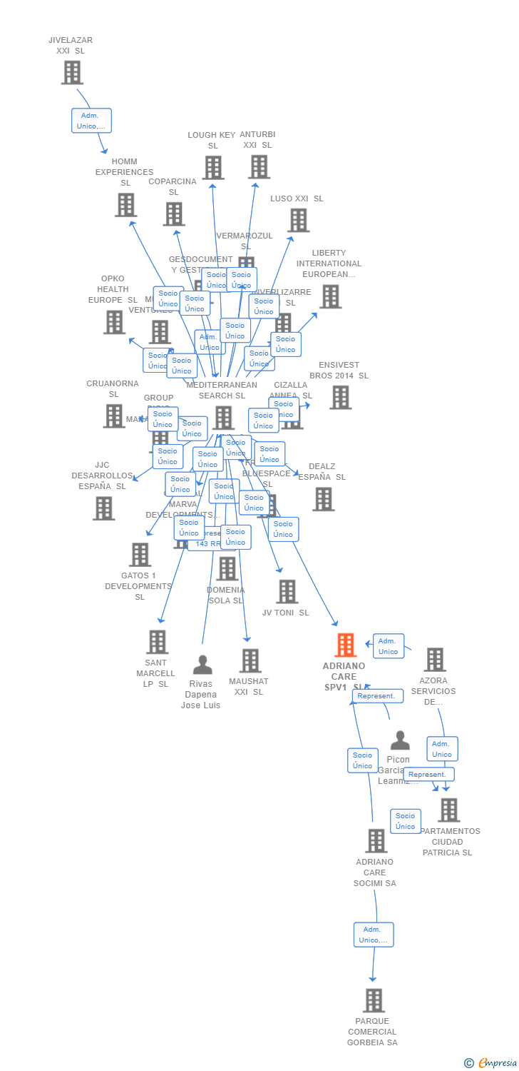 Vinculaciones societarias de ADRIANO CARE SPV1 SL