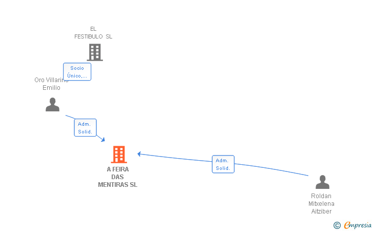 Vinculaciones societarias de A FEIRA DAS MENTIRAS SL
