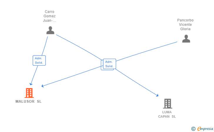 Vinculaciones societarias de MALUSOR SL