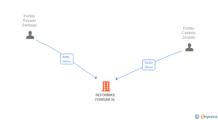 Vinculaciones societarias de REFORMAS ZORISAN SL