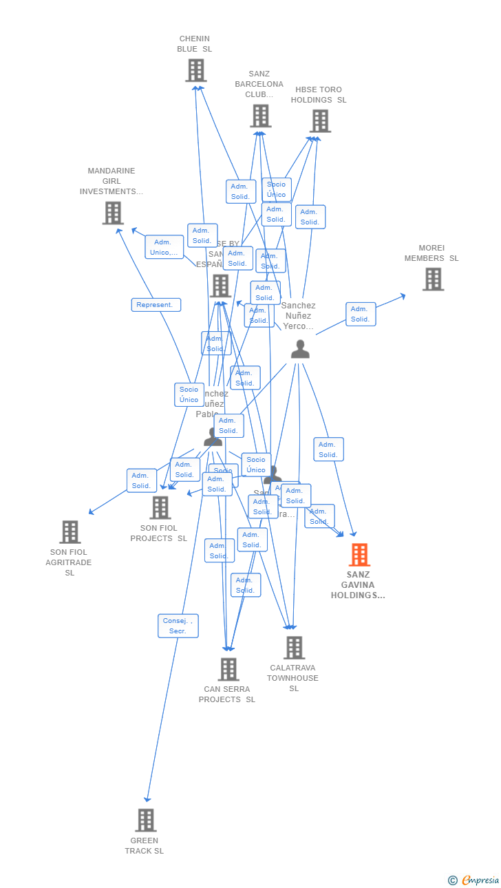 Vinculaciones societarias de SANZ GAVINA HOLDINGS SL