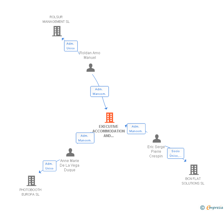 Vinculaciones societarias de EXECUTIVE ACCOMMODATION AND SERVICES SL