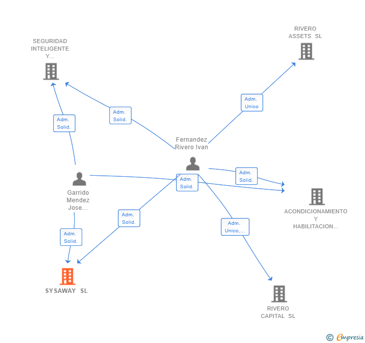Vinculaciones societarias de SYSAWAY SL