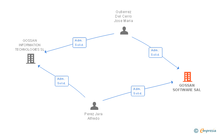 Vinculaciones societarias de GOSSAN SOFTWARE SAL