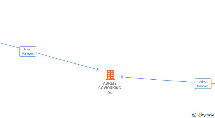 Vinculaciones societarias de AUREIS COWORKING SL