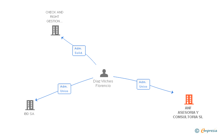 Vinculaciones societarias de ANF ASESORIA Y CONSULTORIA SL