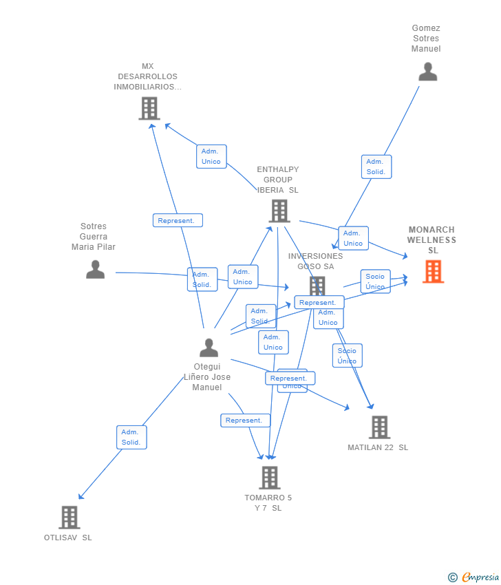 Vinculaciones societarias de SUPREY LIFE SL