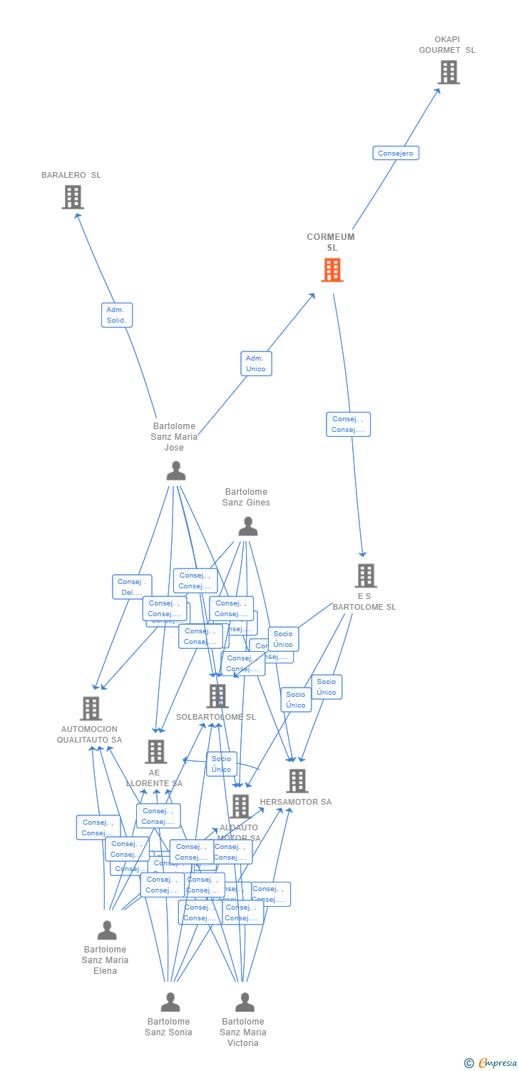 Vinculaciones societarias de CORMEUM SL