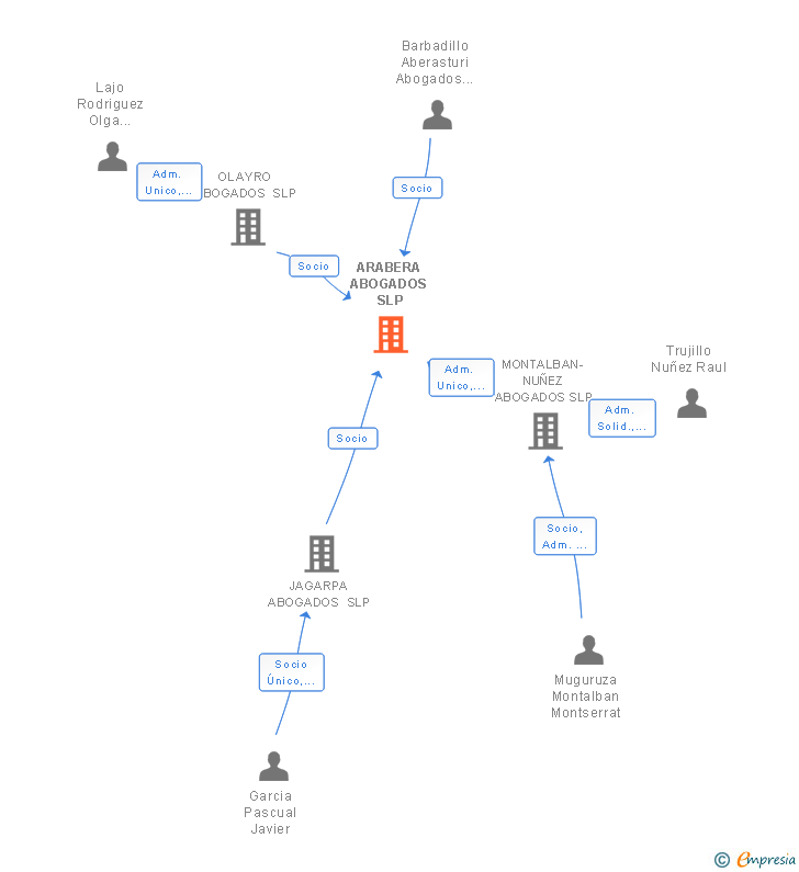 Vinculaciones societarias de ARABERA ABOGADOS SLP
