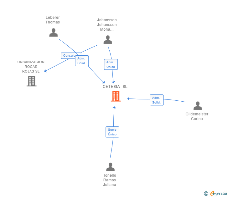 Vinculaciones societarias de CETESIA SL