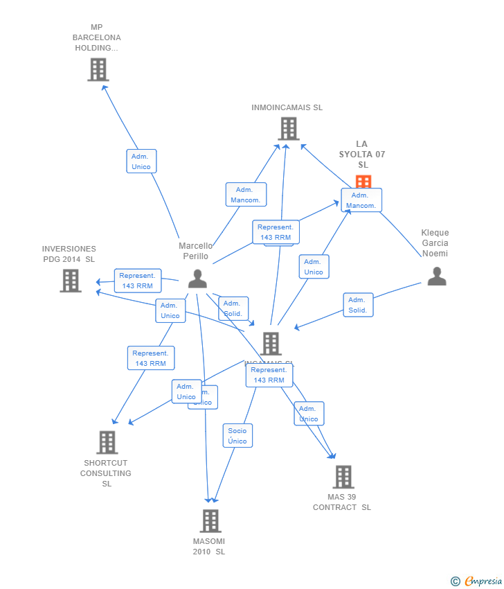 Vinculaciones societarias de LA SYOLTA 07 SL