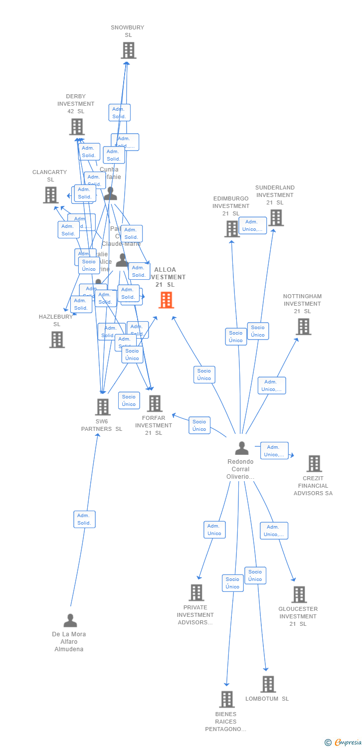 Vinculaciones societarias de ALLOA INVESTMENT 21 SL
