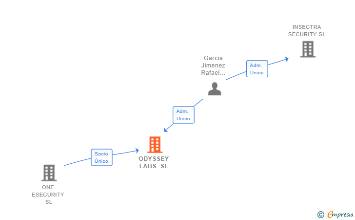 Vinculaciones societarias de ODYSSEY LABS SL