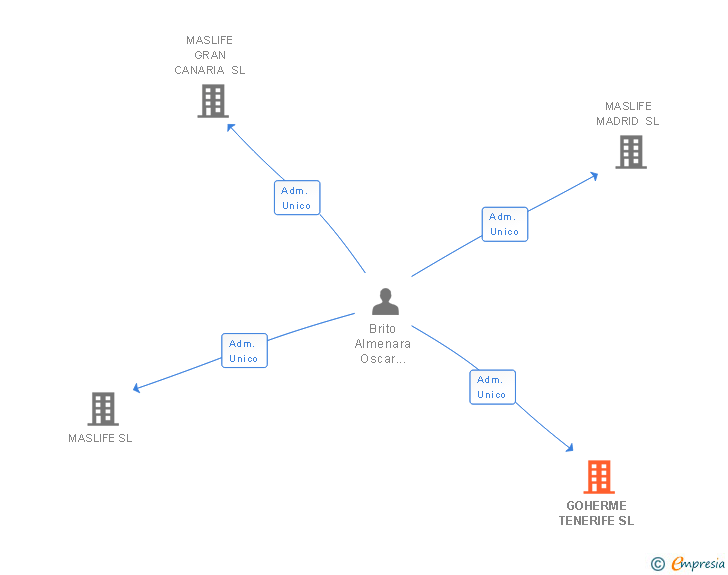 Vinculaciones societarias de GOHERME TENERIFE SL