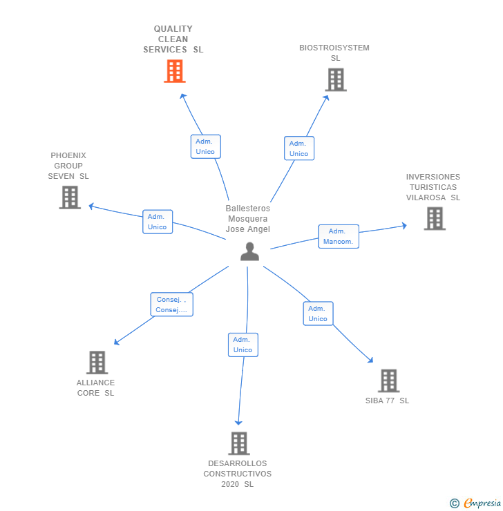 Vinculaciones societarias de QUALITY CLEAN SERVICES SL