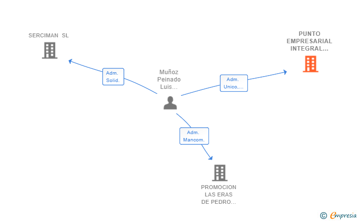 Vinculaciones societarias de PUNTO EMPRESARIAL INTEGRAL MP SL