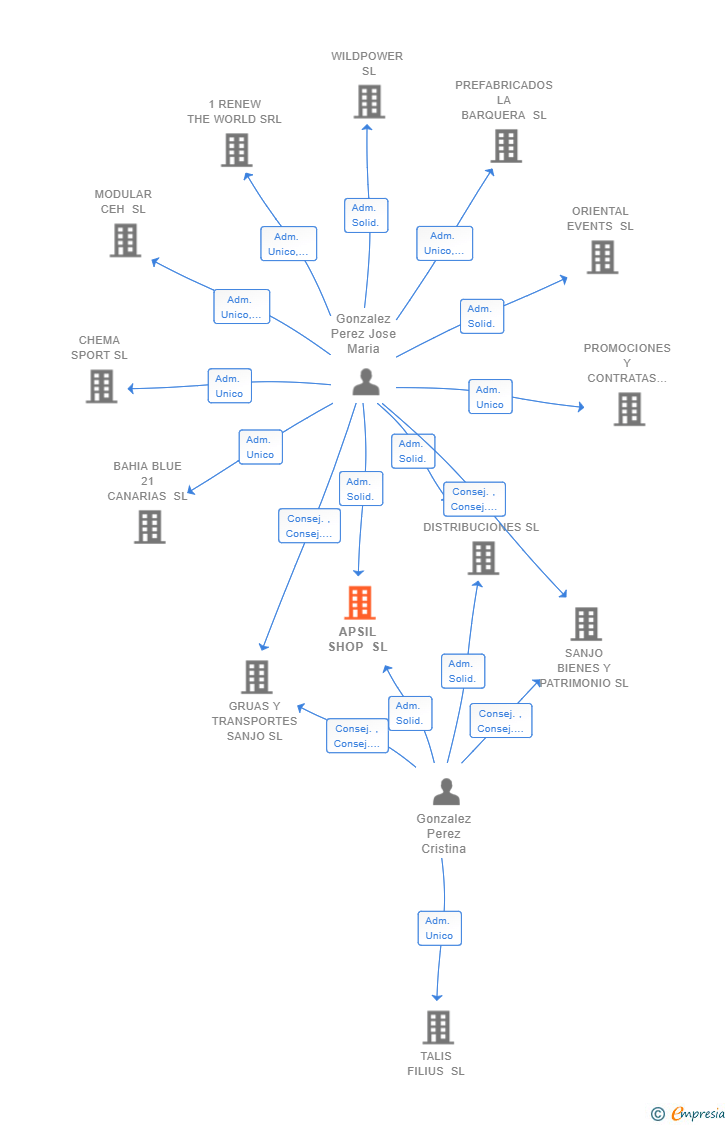 Vinculaciones societarias de APSIL SHOP SL