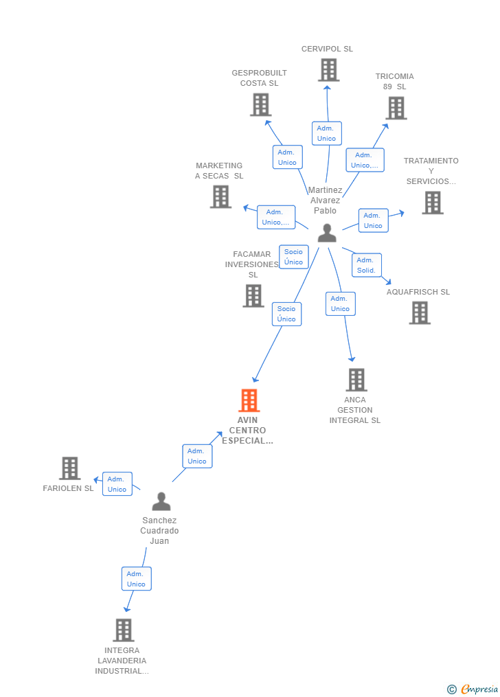 Vinculaciones societarias de AVIN CENTRO ESPECIAL DE EMPLEO SL