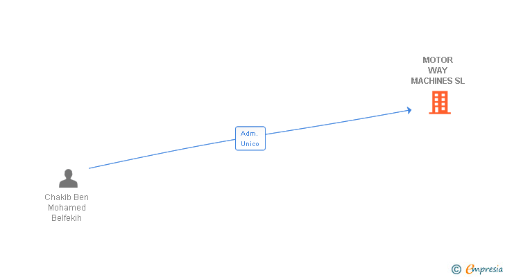 Vinculaciones societarias de MOTOR WAY MACHINES SL