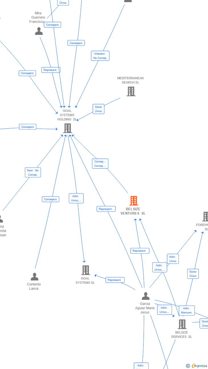 Vinculaciones societarias de BELSIZE VENTURES SL