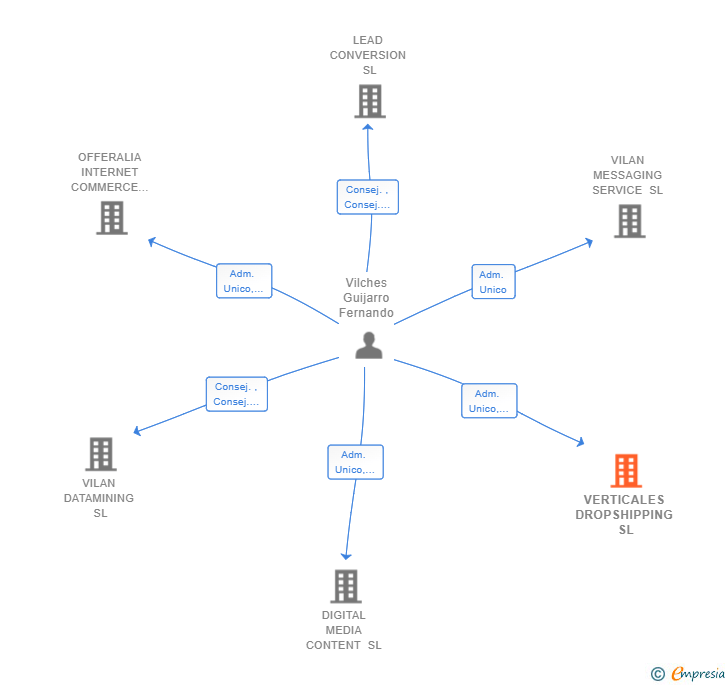 Vinculaciones societarias de VERTICALES DROPSHIPPING SL