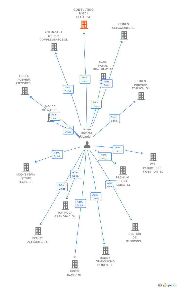 Vinculaciones societarias de CONSULTING TOTAL ELITE SL