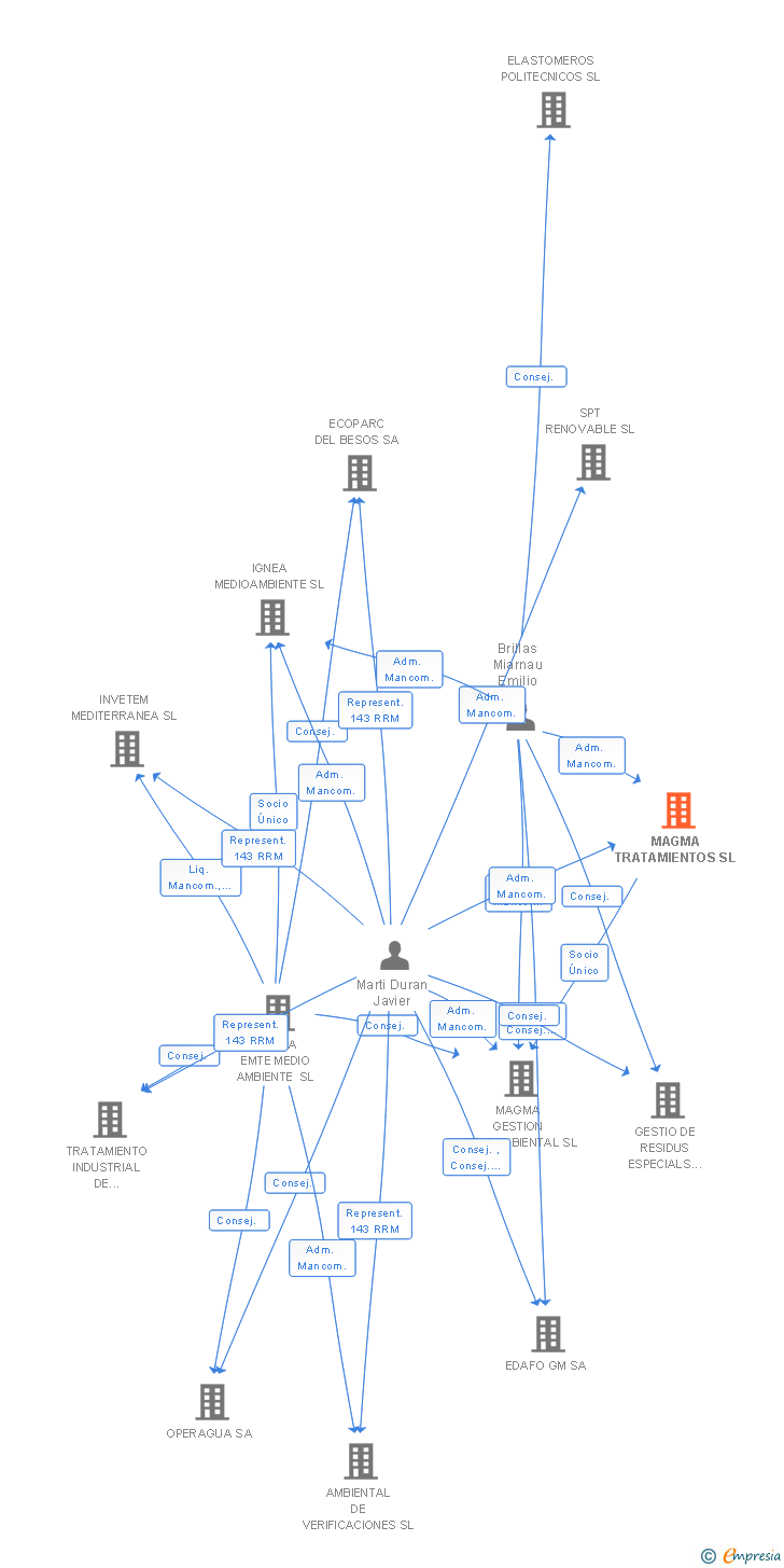Vinculaciones societarias de SERVICIOS DE INTERMEDIACION MEDIOAMBIENTAL SL