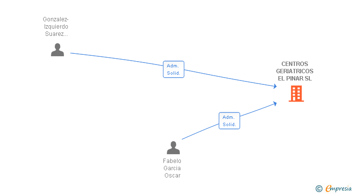 Vinculaciones societarias de CENTROS GERIATRICOS EL PINAR SL