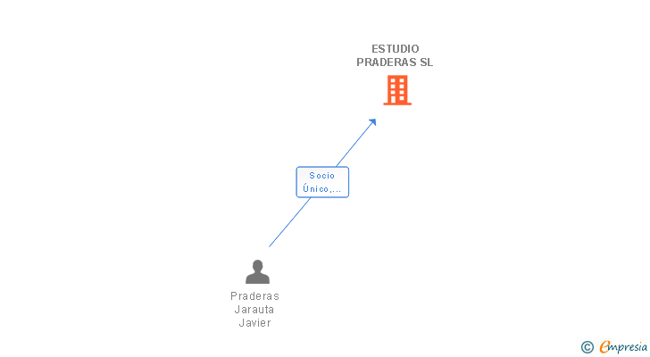 Vinculaciones societarias de ESTUDIO PRADERAS SL
