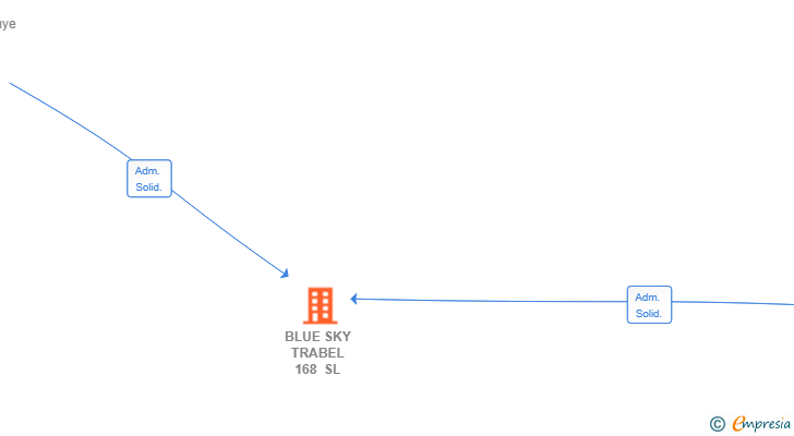 Vinculaciones societarias de BLUE SKY TRABEL 168 SL