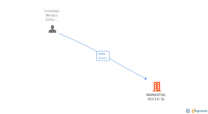 Vinculaciones societarias de MANANTIAL SOCEO SL