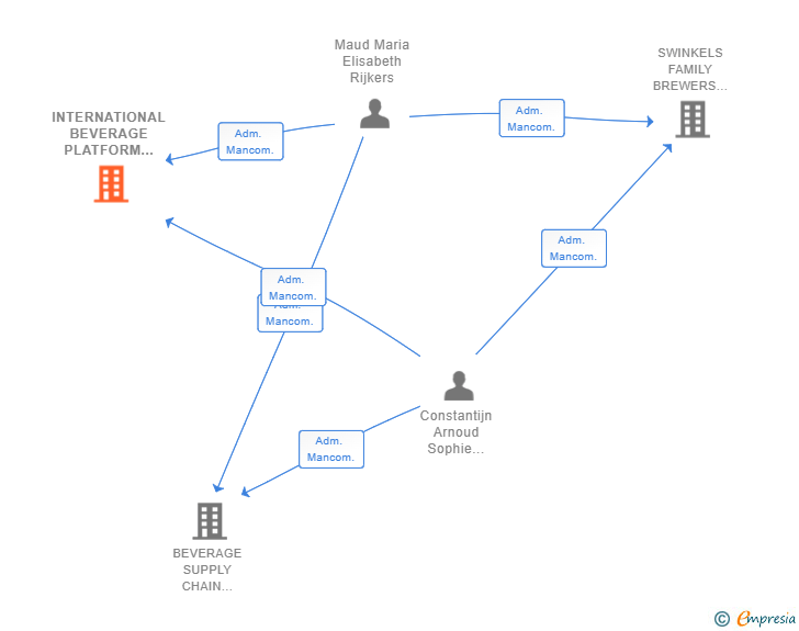 Vinculaciones societarias de INTERNATIONAL BEVERAGE PLATFORM SL