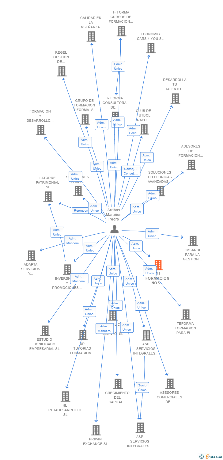 Vinculaciones societarias de TU FORMACION NOS IMPORTA SL