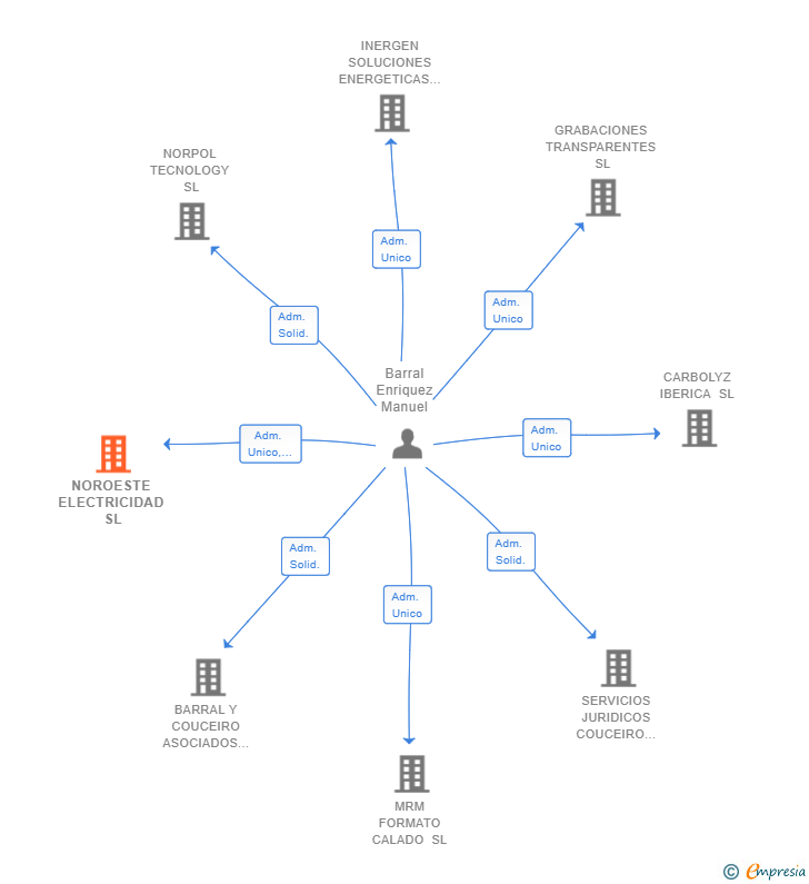 Vinculaciones societarias de NOROESTE ELECTRICIDAD SL