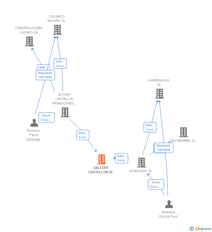 Vinculaciones societarias de GALLERY CASTELLON SL