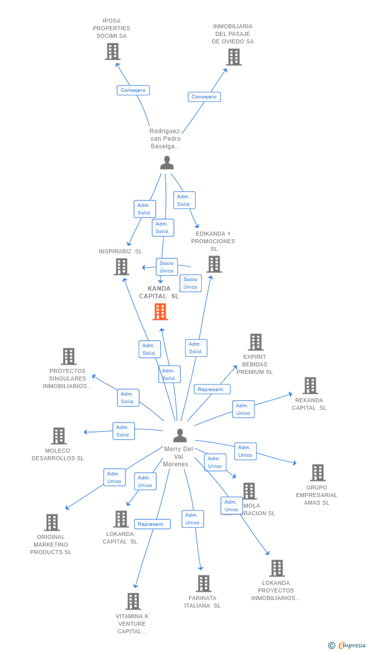 Vinculaciones societarias de KANDA CAPITAL SL