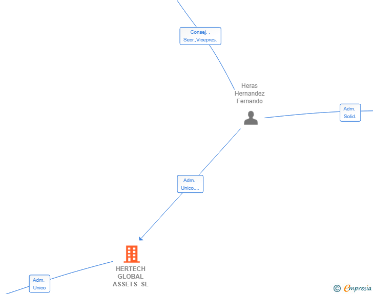 Vinculaciones societarias de HERTECH GLOBAL ASSETS SL