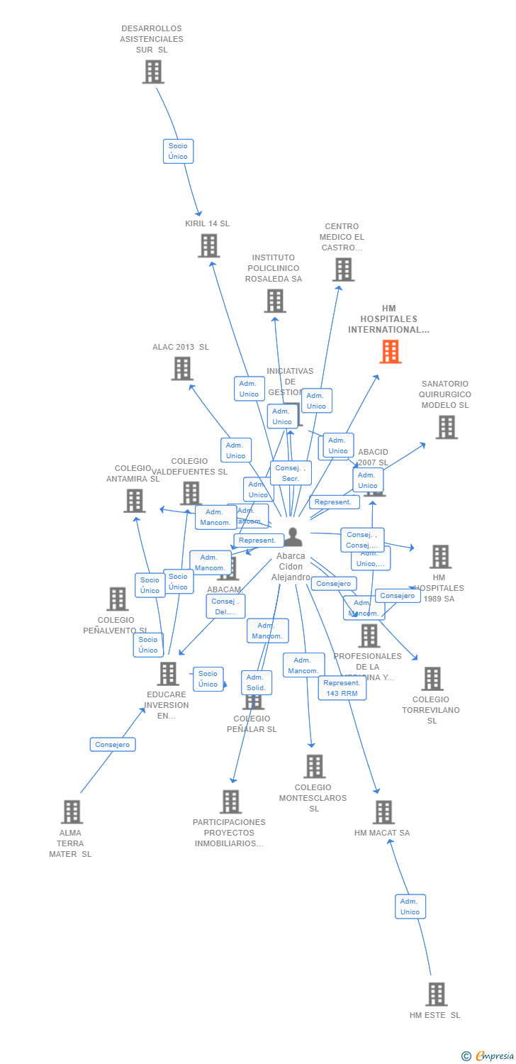 Vinculaciones societarias de HM HOSPITALES INTERNATIONAL PATIENT SL