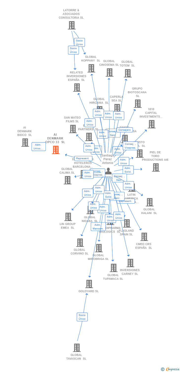 Vinculaciones societarias de AI DENMARK OPCO 33 SL