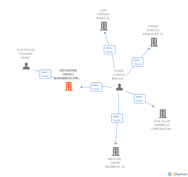 Vinculaciones societarias de GERTAERAK TARGET ORGANIZACION DE EVENTOS SL