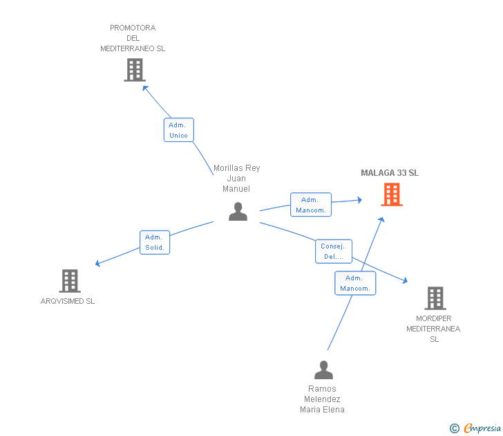 Vinculaciones societarias de MALAGA 33 SL