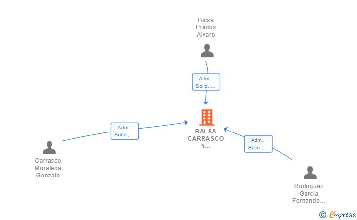 Vinculaciones societarias de CARRASCO & MARISCAL ASOCIADOS SLP