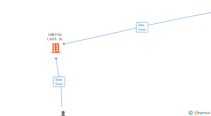 Vinculaciones societarias de EMOTIA LABS SL